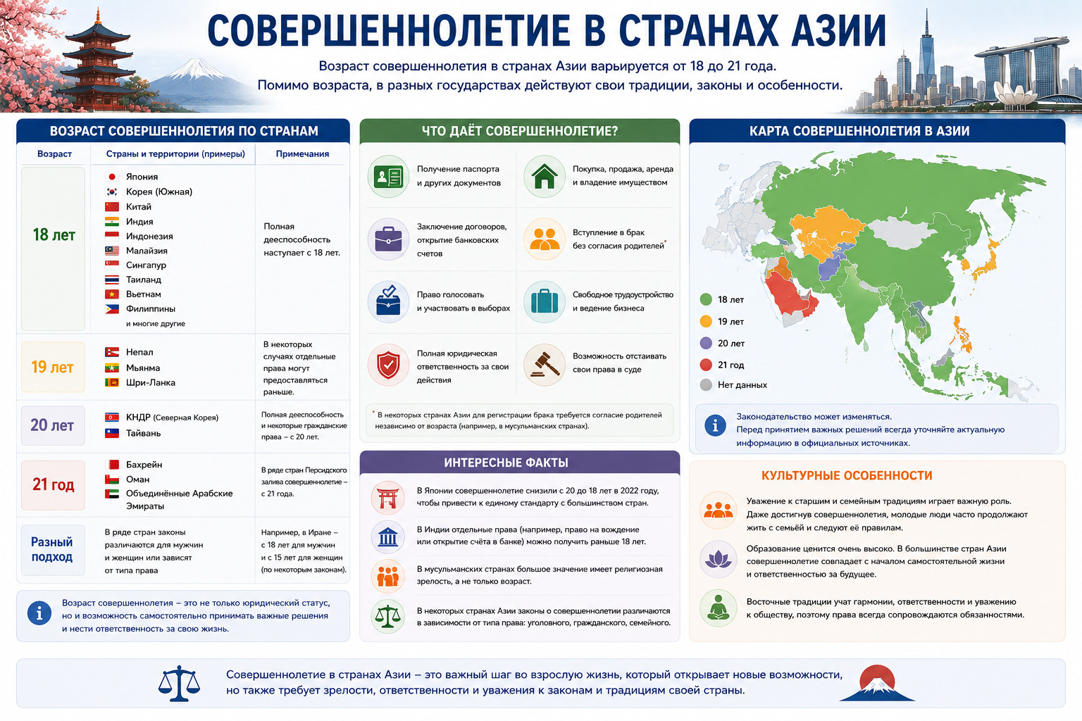 Совершеннолетие в странах Азии