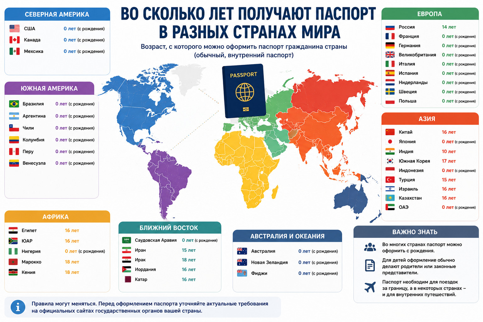 Во сколько лет получают паспорт в разных странах