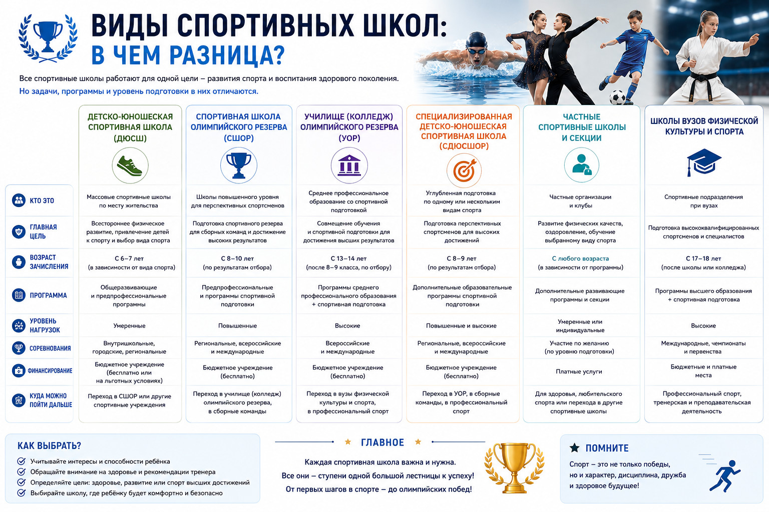 Виды спортивных школ: в чем разница