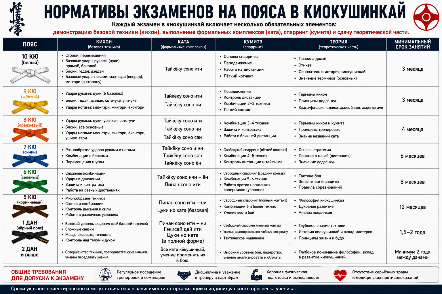 Нормативы экзаменов на пояса в киокушинкай 