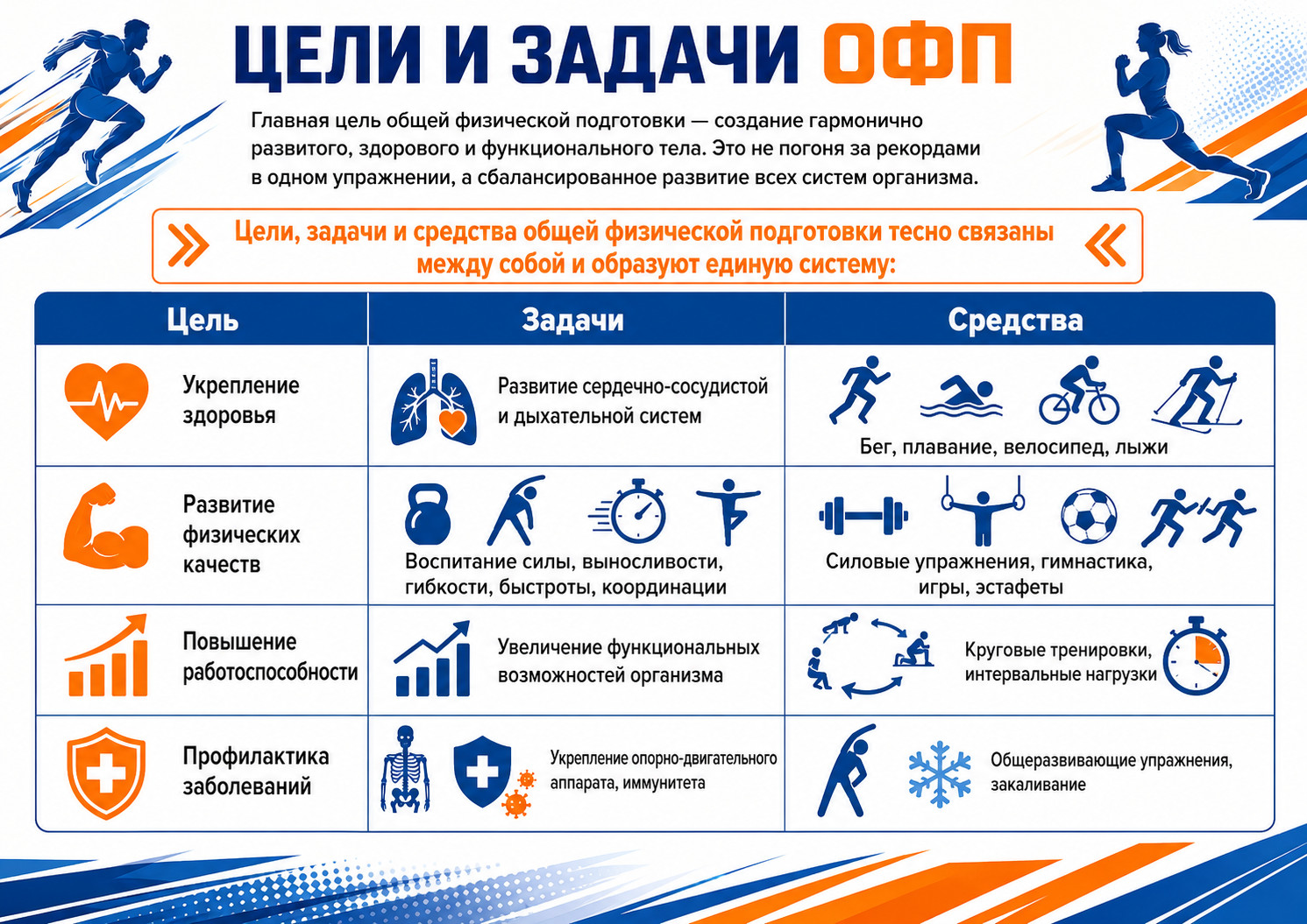 Цели и задачи общей физической подготовки

