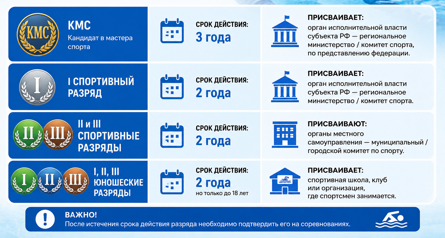 Срок действия и кем присваиваются разряды по плаванию
