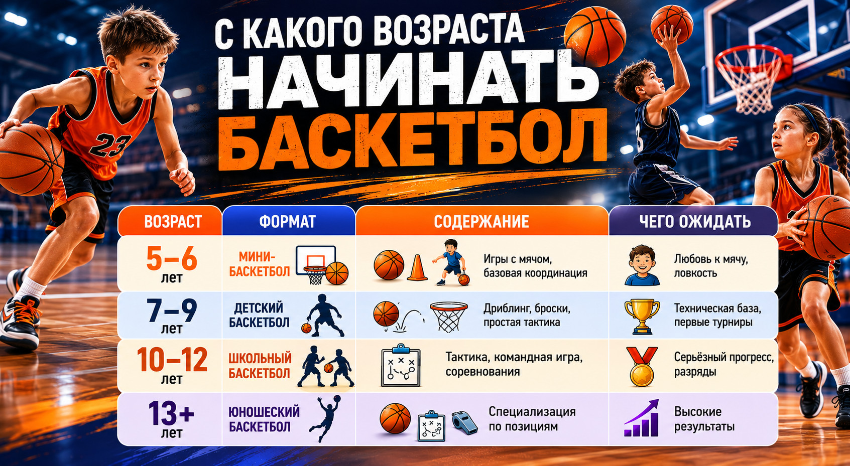 Когда начинать играть в баскетбол

